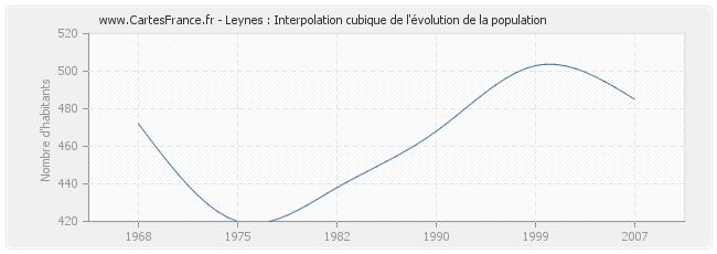 Leynes : Interpolation cubique de l'évolution de la population