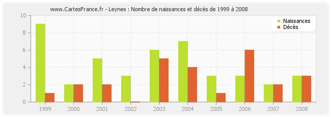Leynes : Nombre de naissances et décès de 1999 à 2008