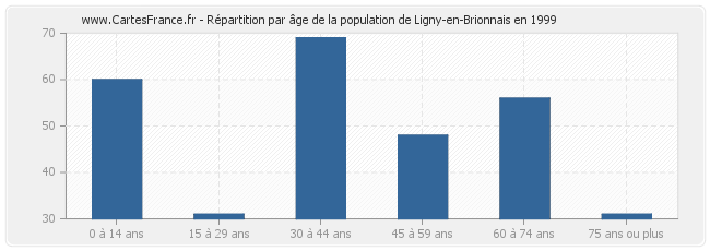 Répartition par âge de la population de Ligny-en-Brionnais en 1999