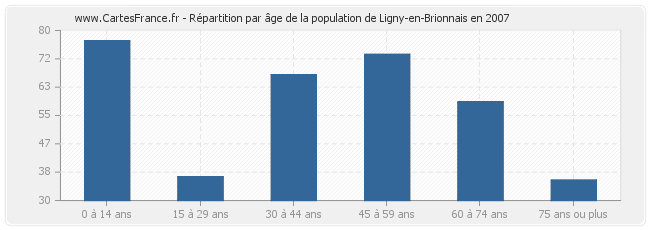 Répartition par âge de la population de Ligny-en-Brionnais en 2007