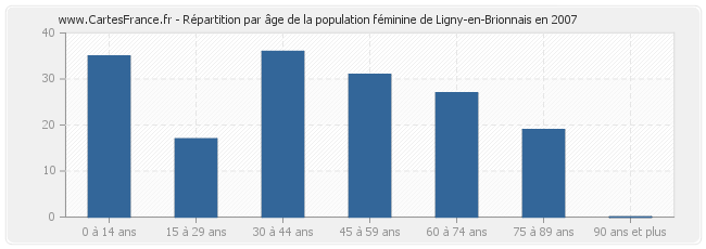 Répartition par âge de la population féminine de Ligny-en-Brionnais en 2007