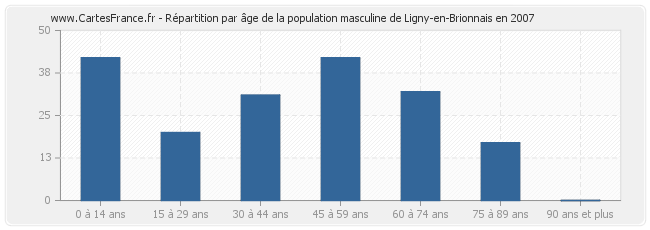 Répartition par âge de la population masculine de Ligny-en-Brionnais en 2007