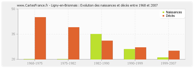 Ligny-en-Brionnais : Evolution des naissances et décès entre 1968 et 2007
