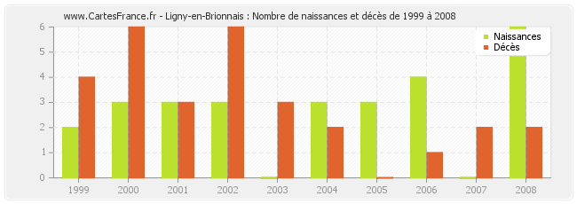 Ligny-en-Brionnais : Nombre de naissances et décès de 1999 à 2008