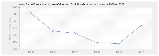 Population Ligny-en-Brionnais