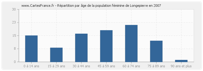 Répartition par âge de la population féminine de Longepierre en 2007