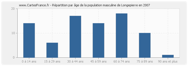 Répartition par âge de la population masculine de Longepierre en 2007