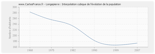 Longepierre : Interpolation cubique de l'évolution de la population