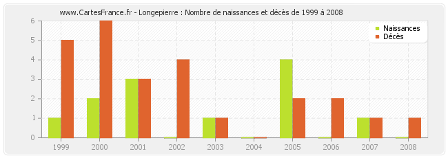 Longepierre : Nombre de naissances et décès de 1999 à 2008