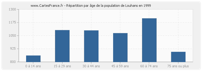 Répartition par âge de la population de Louhans en 1999