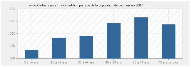 Répartition par âge de la population de Louhans en 2007