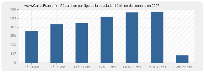 Répartition par âge de la population féminine de Louhans en 2007