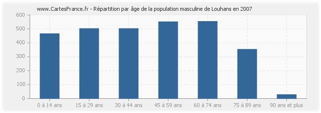 Répartition par âge de la population masculine de Louhans en 2007