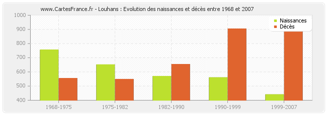 Louhans : Evolution des naissances et décès entre 1968 et 2007