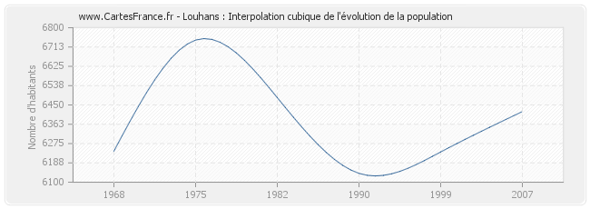 Louhans : Interpolation cubique de l'évolution de la population
