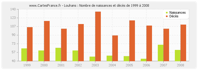 Louhans : Nombre de naissances et décès de 1999 à 2008