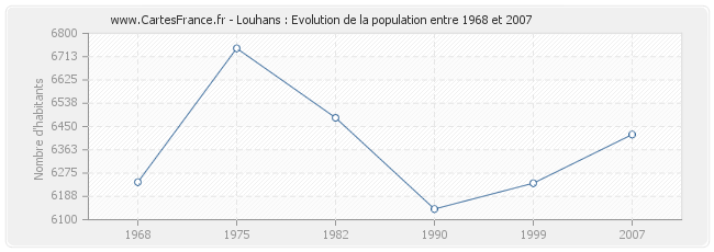 Population Louhans