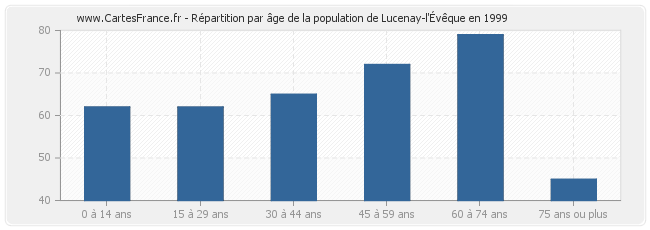 Répartition par âge de la population de Lucenay-l'Évêque en 1999