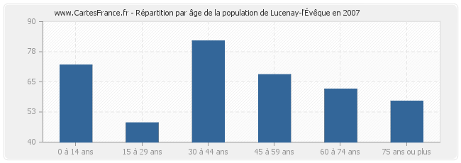 Répartition par âge de la population de Lucenay-l'Évêque en 2007