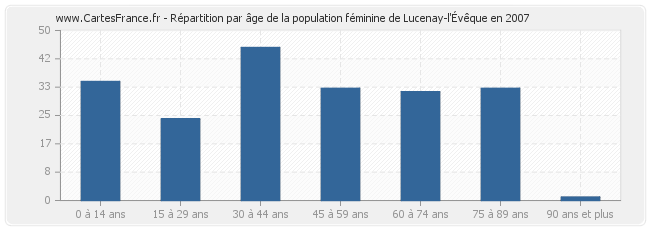Répartition par âge de la population féminine de Lucenay-l'Évêque en 2007