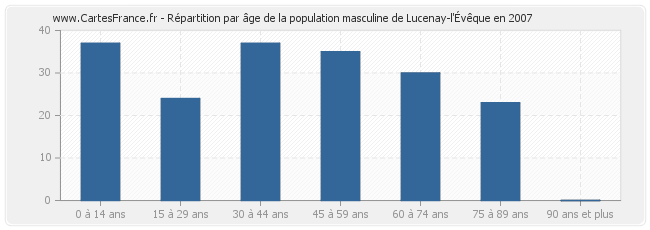 Répartition par âge de la population masculine de Lucenay-l'Évêque en 2007