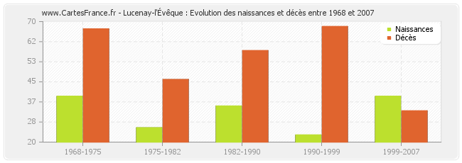 Lucenay-l'Évêque : Evolution des naissances et décès entre 1968 et 2007