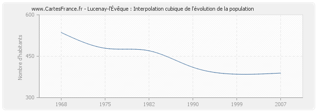 Lucenay-l'Évêque : Interpolation cubique de l'évolution de la population