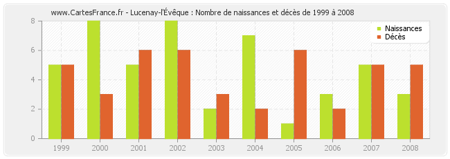 Lucenay-l'Évêque : Nombre de naissances et décès de 1999 à 2008