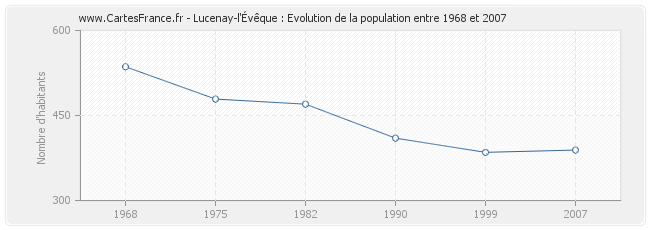 Population Lucenay-l'Évêque