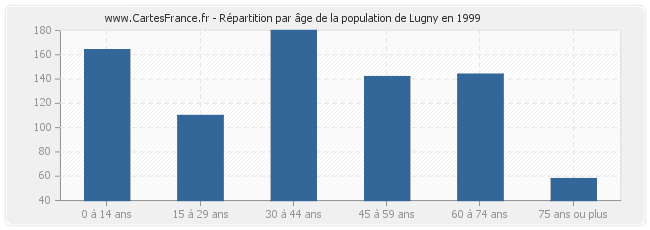 Répartition par âge de la population de Lugny en 1999