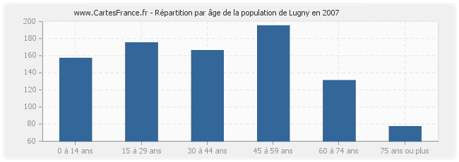 Répartition par âge de la population de Lugny en 2007