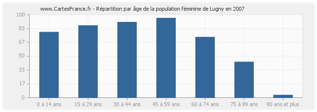 Répartition par âge de la population féminine de Lugny en 2007