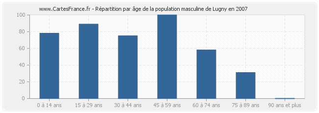 Répartition par âge de la population masculine de Lugny en 2007