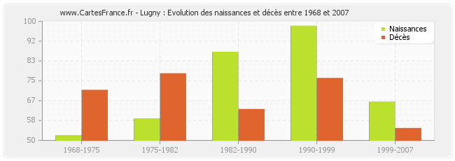 Lugny : Evolution des naissances et décès entre 1968 et 2007