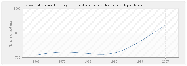 Lugny : Interpolation cubique de l'évolution de la population