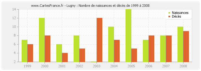 Lugny : Nombre de naissances et décès de 1999 à 2008