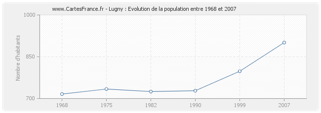 Population Lugny