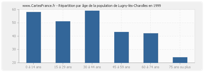 Répartition par âge de la population de Lugny-lès-Charolles en 1999