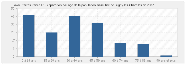Répartition par âge de la population masculine de Lugny-lès-Charolles en 2007