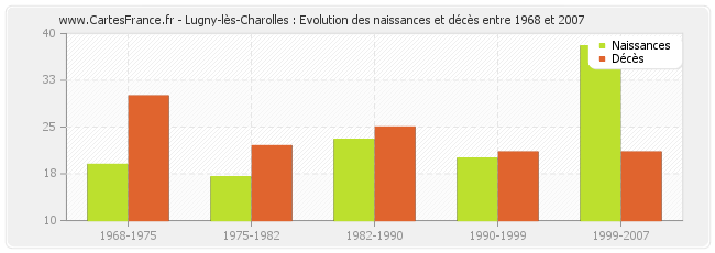 Lugny-lès-Charolles : Evolution des naissances et décès entre 1968 et 2007