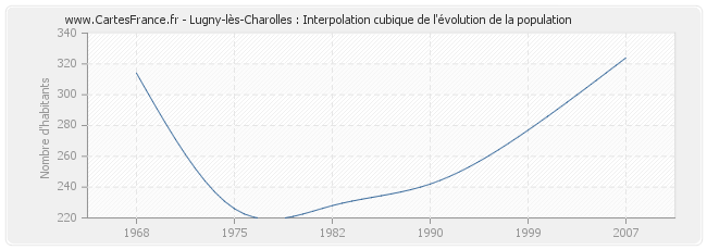 Lugny-lès-Charolles : Interpolation cubique de l'évolution de la population