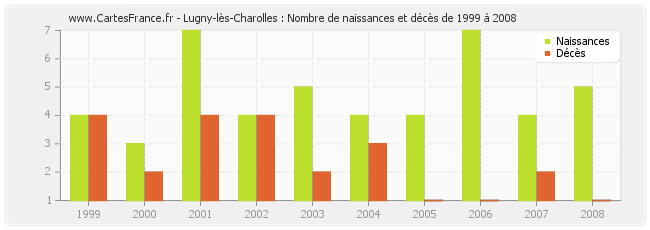 Lugny-lès-Charolles : Nombre de naissances et décès de 1999 à 2008