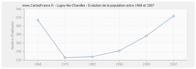Population Lugny-lès-Charolles