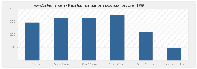 Répartition par âge de la population de Lux en 1999