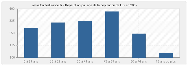 Répartition par âge de la population de Lux en 2007
