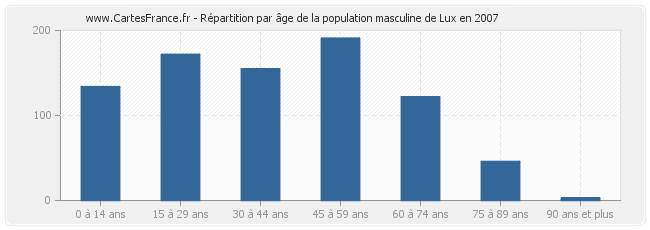 Répartition par âge de la population masculine de Lux en 2007