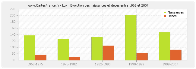 Lux : Evolution des naissances et décès entre 1968 et 2007