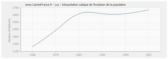 Lux : Interpolation cubique de l'évolution de la population
