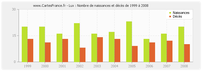 Lux : Nombre de naissances et décès de 1999 à 2008