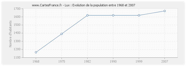 Population Lux